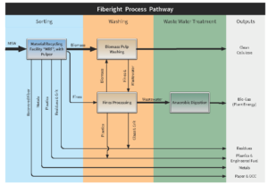 fiberight process pathway from sorting to washing to waste water treatment to outputs